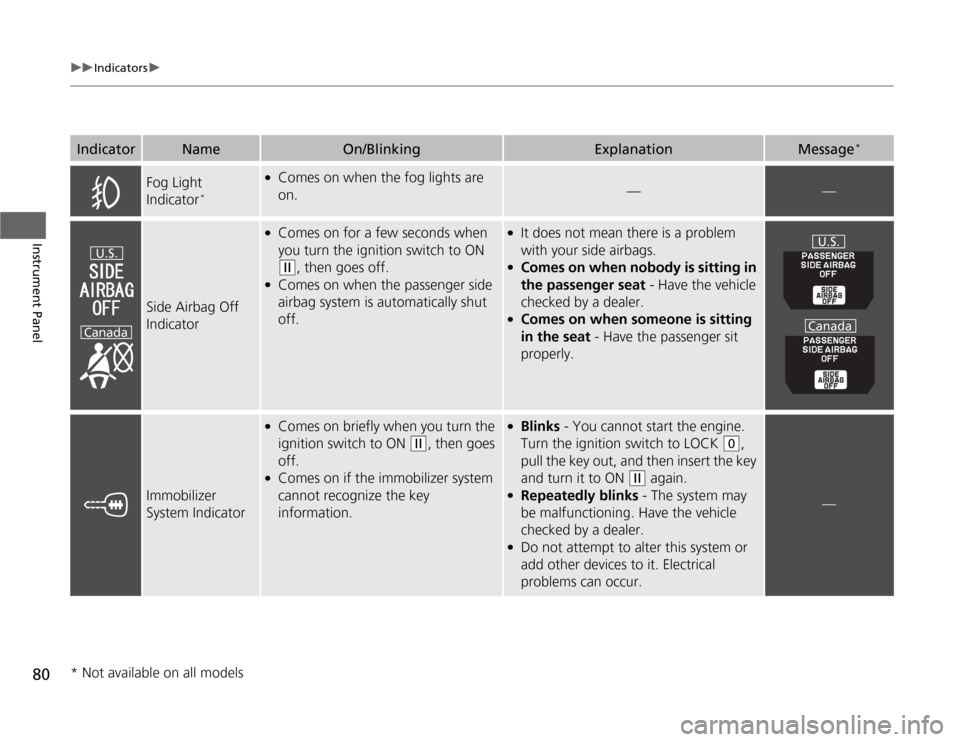 HONDA ODYSSEY 2012 RB3-RB4 / 4.G Owners Manual 80
uuIndicatorsu
Instrument Panel
Fog Light 
Indicator
*
●
Comes on when the fog lights are 
on.
—
—
Side Airbag Off 
Indicator
●
Comes on for a few seconds when 
you turn the ignition switch 