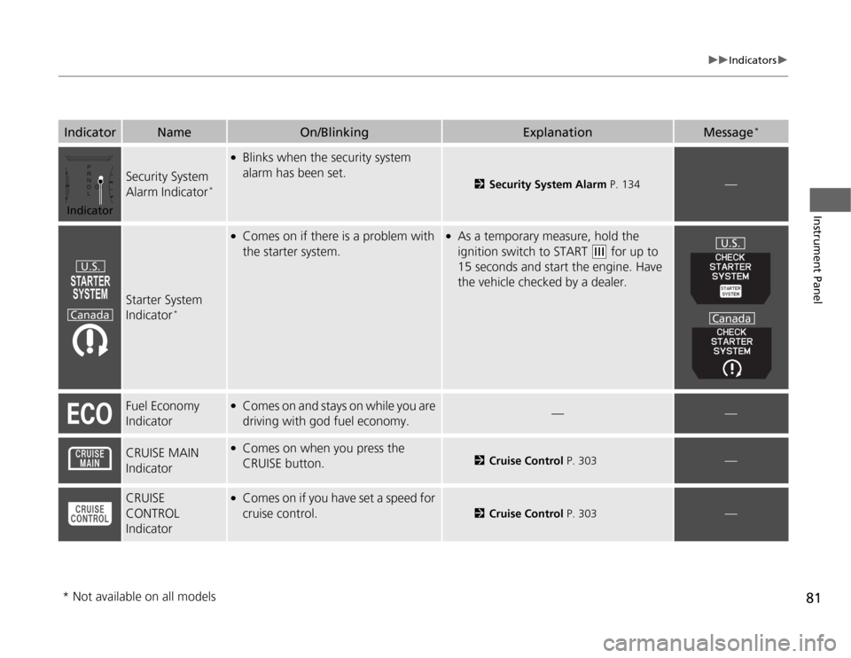 HONDA ODYSSEY 2012 RB3-RB4 / 4.G Owners Manual 81
uuIndicatorsu
Instrument Panel
Security System 
Alarm Indicator
*
●
Blinks when the security system 
alarm has been set.
2Security System Alarm P. 134
—
Starter System 
Indicator
*
●
Comes on