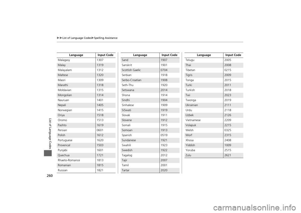 HONDA ODYSSEY 2013 RC1-RC2 / 5.G Navigation Manual 260

List of Language Codes
Spelling Assistance
List of Language Codes
Malagasy1307Malay
1319
Malayalam 1312
Maltese
1320
Maori 1309
Marathi
1318
Moldavian 1315
Mongolian
1314
Nauruan 1401
Ne