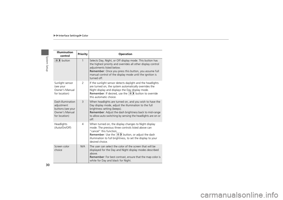 HONDA ODYSSEY 2013 RC1-RC2 / 5.G Navigation Manual 30

Interface Settings
Color
System Setup
Illumination control Priority Operationa
 button
1
Selects Day, Night, or Off display mode. This button has 
the highest priority and overrides all o