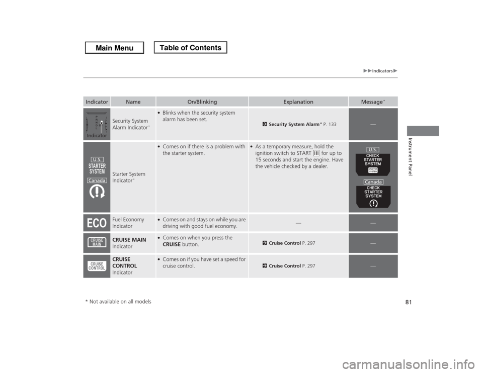 HONDA ODYSSEY 2013 RC1-RC2 / 5.G Owners Manual 81
uuIndicatorsu
Instrument Panel
Security System 
Alarm Indicator
*
●Blinks when the security system 
alarm has been set.
2Security System Alarm
* P. 133
—
Starter System 
Indicator
*
●Comes on
