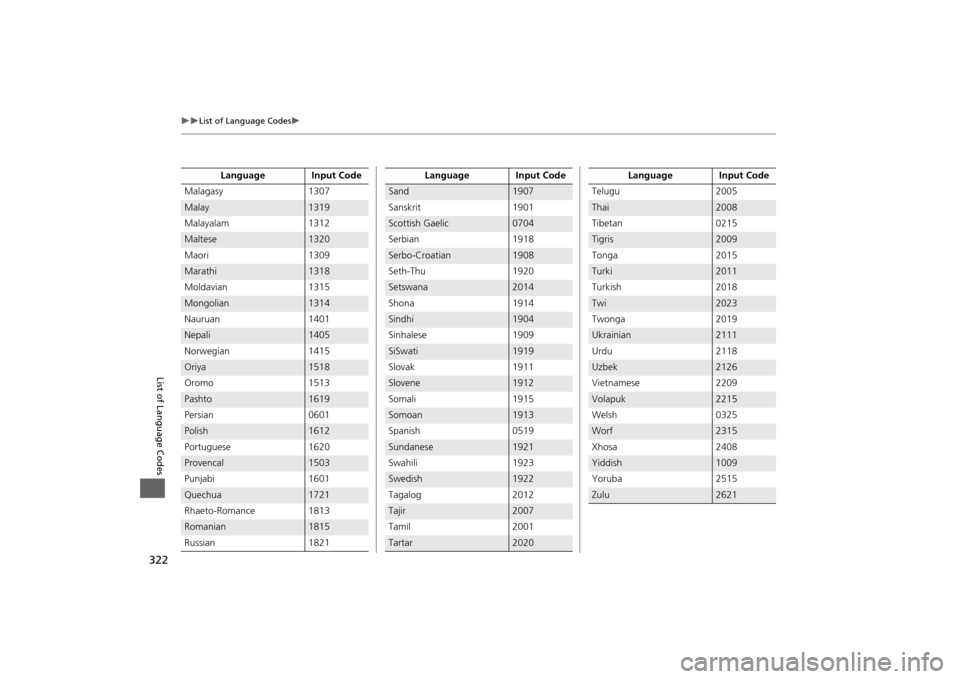 HONDA ODYSSEY 2014 RC1-RC2 / 5.G Navigation Manual 322
List of Language Codes
List of Language Codes
Malagasy 1307Malay
1319
Malayalam 1312
Maltese
1320
Maori 1309
Marathi
1318
Moldavian 1315
Mongolian
1314
Nauruan 1401
Nepali
1405
Norwegia HONDA ODYSSEY 2014 RC1-RC2 / 5.G Navigation Manual 322
List of Language Codes
List of Language Codes
Malagasy 1307Malay
1319
Malayalam 1312
Maltese
1320
Maori 1309
Marathi
1318
Moldavian 1315
Mongolian
1314
Nauruan 1401
Nepali
1405
Norwegia