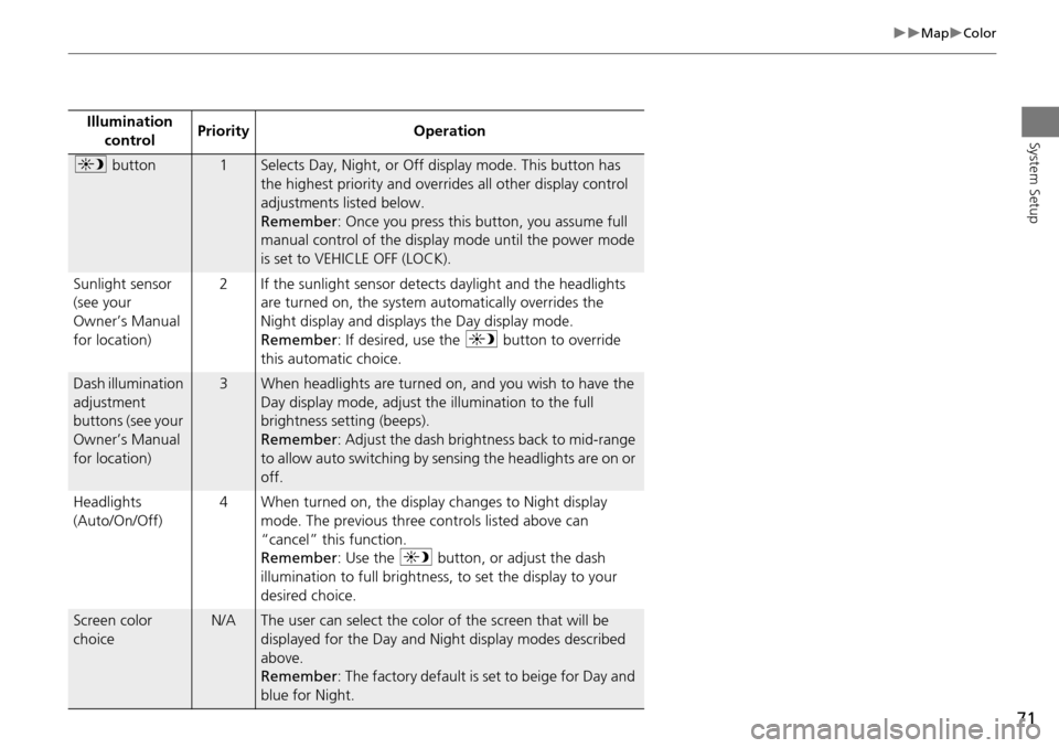 HONDA ODYSSEY 2015 RC1-RC2 / 5.G Navigation Manual 71
MapColor
System SetupIllumination control Priority Operation
a
 button1Selects Day, Night, or Off display mode. This button has 
the highest priority and overrides all other display contro