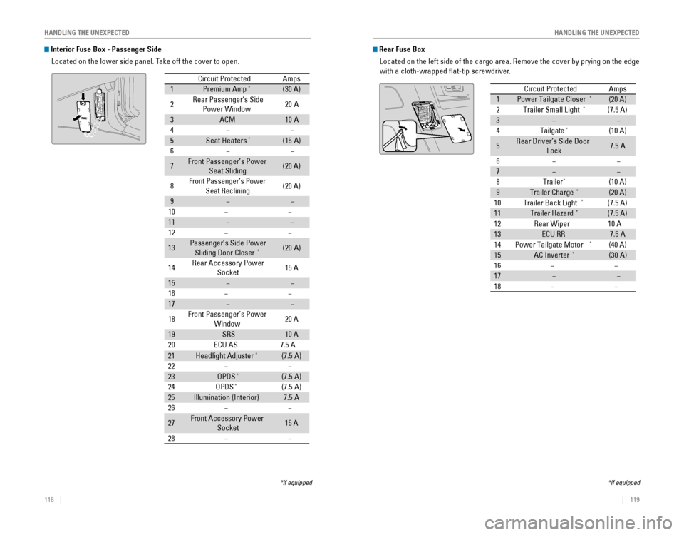 HONDA ODYSSEY 2015 RC1-RC2 / 5.G Quick Guide 118 || 119
HANDLING THE UNEXPECTED
HANDLING THE UNEXPECTED
Interior Fuse Box - Passenger Side
Located on the lower side panel. Take off the cover to open.
Circuit ProtectedAmps
1Premium HONDA ODYSSEY 2015 RC1-RC2 / 5.G Quick Guide 118 || 119
HANDLING THE UNEXPECTED
HANDLING THE UNEXPECTED
Interior Fuse Box - Passenger Side
Located on the lower side panel. Take off the cover to open.
Circuit ProtectedAmps
1Premium