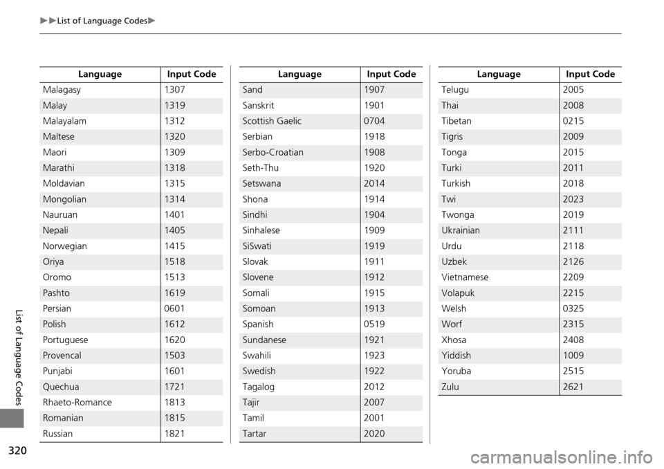 HONDA ODYSSEY 2016 RC1-RC2 / 5.G Navigation Manual 320
List of Language Codes
List of Language Codes
Malagasy1307
Malay1319
Malayalam 1312
Maltese1320
Maori 1309
Marathi1318
Moldavian 1315
Mongolian1314
Nauruan 1401
Nepali1405
Norwegian 1415
