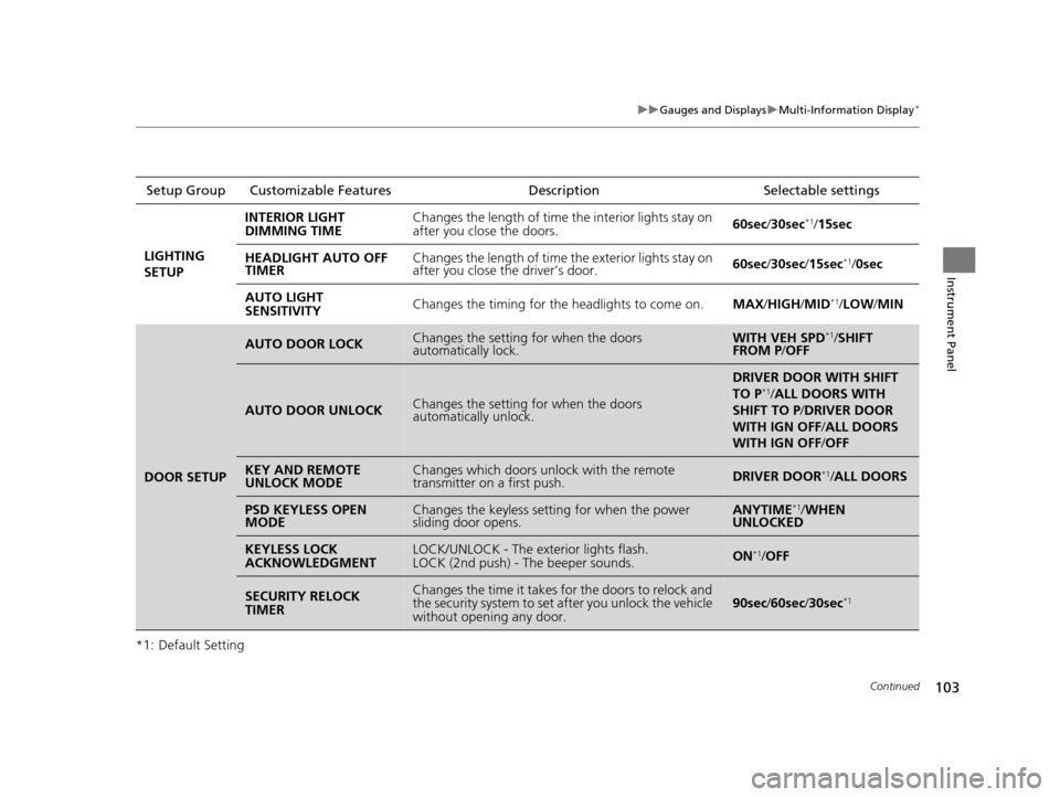 HONDA ODYSSEY 2016 RC1-RC2 / 5.G Owners Manual 103
uuGauges and Displays uMulti-Information Display*
Continued
Instrument Panel
*1: Default SettingSetup Group Customizable Features
Description Selectable settings
LIGHTING 
SETUP INTERIOR LIGHT 
DI
