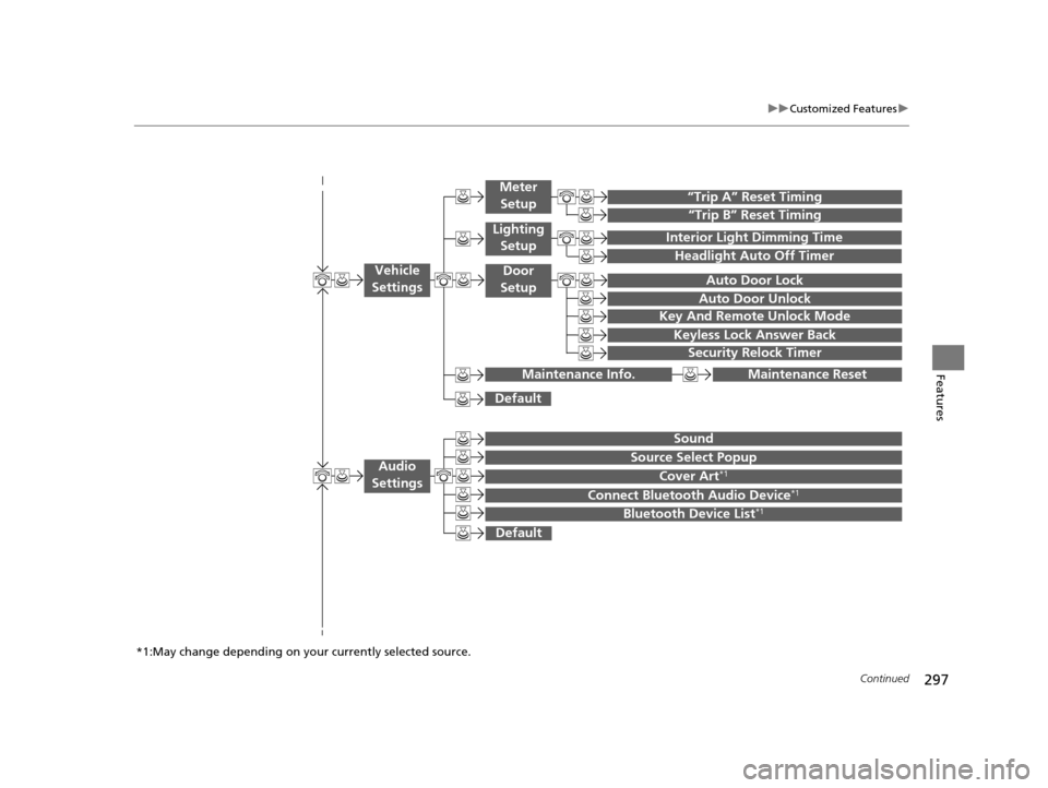 HONDA ODYSSEY 2016 RC1-RC2 / 5.G Owners Manual 297
uuCustomized Features u
Continued
Features
“Trip B” Reset Timing
“Trip A” Reset Timing
Auto Door Lock
Auto Door Unlock
  
Interior Light Dimming Time
Headlight Auto Off Timer
 
 
Key And R