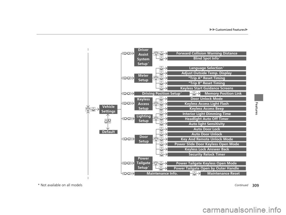 HONDA ODYSSEY 2016 RC1-RC2 / 5.G Owners Manual 309
uuCustomized Features u
Continued
Features
“Trip A” Reset Timing
“Trip B” Reset Timing
 
Language Selection*
Adjust Outside Temp. Display
 
 
 
 
  Forward Collision Warning Distance
 
Key