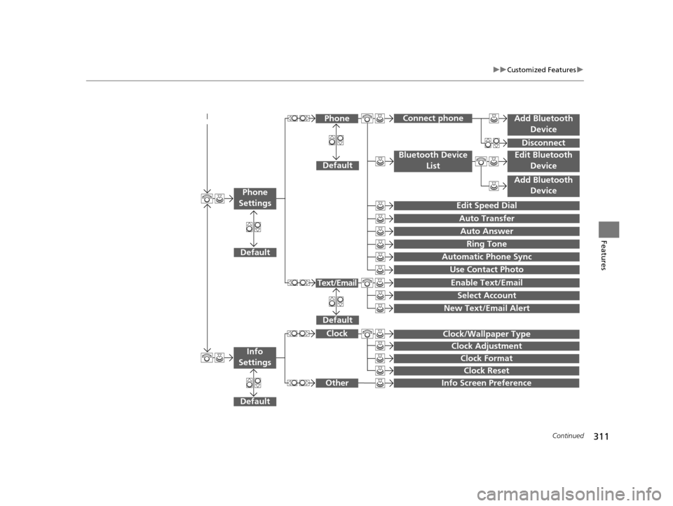 HONDA ODYSSEY 2016 RC1-RC2 / 5.G Owners Manual 311
uuCustomized Features u
Continued
Features
 
Add Bluetooth 
Device
Disconnect
Default
 
 PhoneConnect phone
 
Edit Bluetooth Device
Add Bluetooth  Device
 Bluetooth Device 
List
Edit Speed Dial
Au