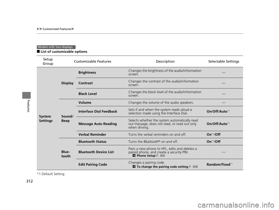 HONDA ODYSSEY 2016 RC1-RC2 / 5.G Owners Manual 312
uuCustomized Features u
Features
■List of customizable options
*1:Default Setting Setup 
Group Customizable Features Descri
ption Selectable Settings
System 
Settings
Display
BrightnessChanges t