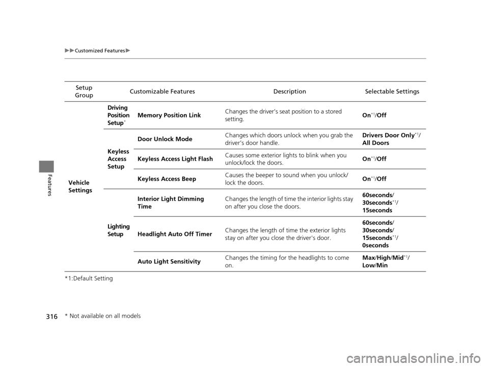 HONDA ODYSSEY 2016 RC1-RC2 / 5.G Owners Manual 316
uuCustomized Features u
Features
*1:Default SettingSetup 
Group Customizable Features Descri
ption Selectable Settings
Vehicle 
Settings Driving 
Position 
Setup
*Memory Position Link
Changes the 