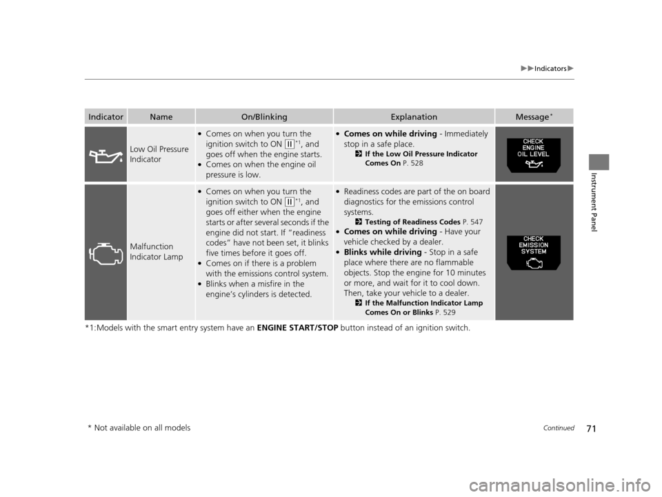 HONDA ODYSSEY 2016 RC1-RC2 / 5.G Owners Manual 71
uuIndicators u
Continued
Instrument Panel
*1:Models with the smart entry system have an  ENGINE START/STOP button instead of an ignition switch.
IndicatorNameOn/BlinkingExplanationMessage*
Low Oil 