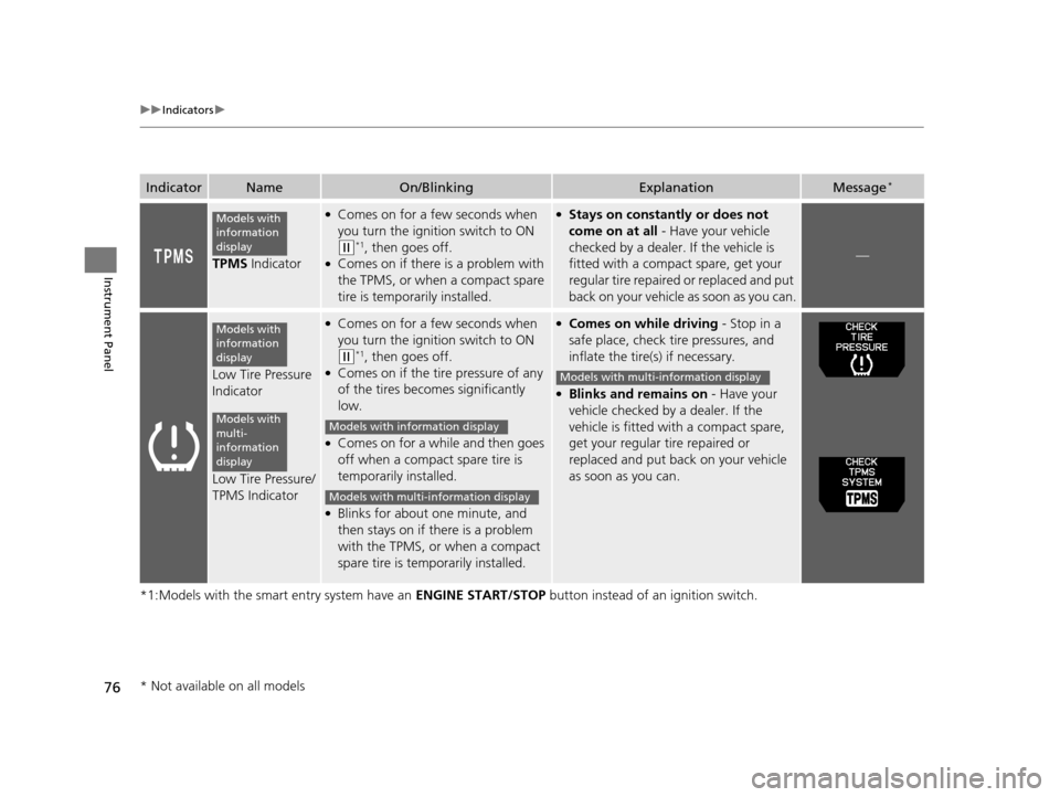 HONDA ODYSSEY 2016 RC1-RC2 / 5.G Owners Manual 76
uuIndicators u
Instrument Panel
*1:Models with the smart entry system have an  ENGINE START/STOP button instead of an ignition switch.
IndicatorNameOn/BlinkingExplanationMessage*
TPMS Indicator
●