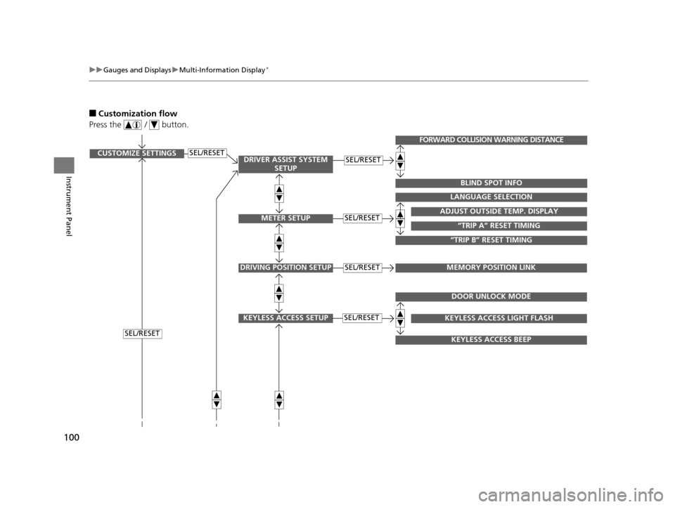 HONDA ODYSSEY 2017 RC1-RC2 / 5.G Owners Manual 100
uuGauges and Displays uMulti-Information Display*
Instrument Panel
■Customization flow
Press the   /   button.
SEL/RESETCUSTOMIZE SETTINGSSEL/RESET
SEL/RESET
SEL/RESETADJUST OUTSIDE TEMP. DISPLA