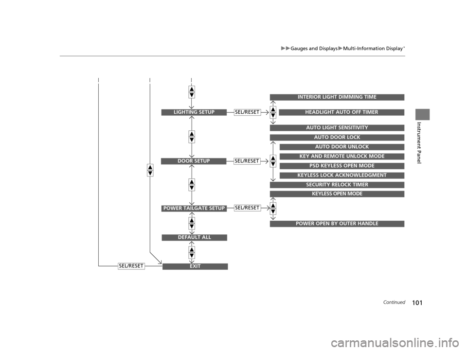 HONDA ODYSSEY 2017 RC1-RC2 / 5.G Owners Manual 101
uuGauges and Displays uMulti-Information Display*
Continued
Instrument Panel
EXIT
DEFAULT ALL
SEL/RESET
POWER TAILGATE SETUP
KEYLESS OPEN MODE
POWER OPEN BY OUTER HANDLE
SEL/RESET
DOOR SETUPSEL/RE