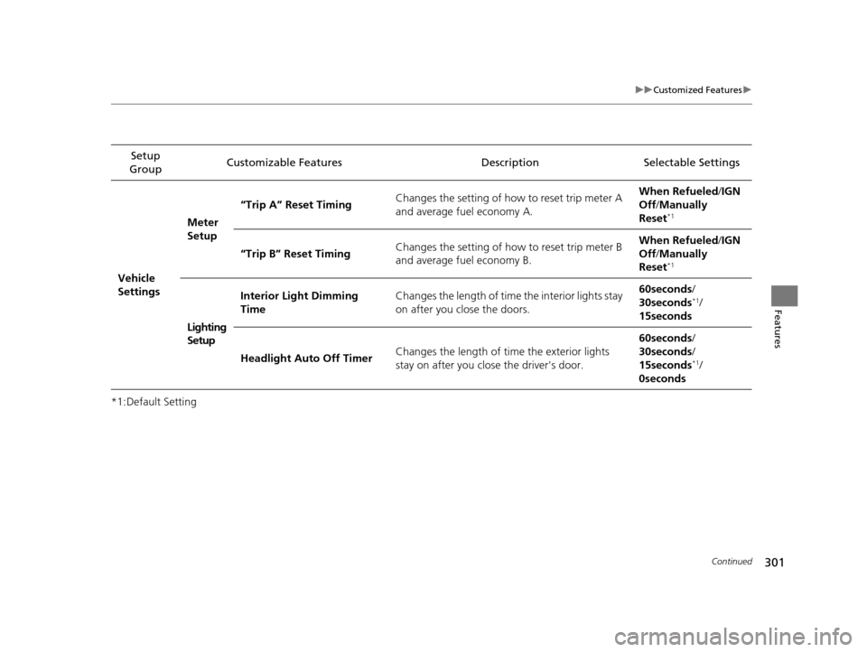 HONDA ODYSSEY 2017 RC1-RC2 / 5.G User Guide 301
uuCustomized Features u
Continued
Features
*1:Default SettingSetup 
Group Customizable Features Description Selectable Settings
Vehicle 
Settings Meter 
Setup
“Trip A” Reset Timing
Changes the