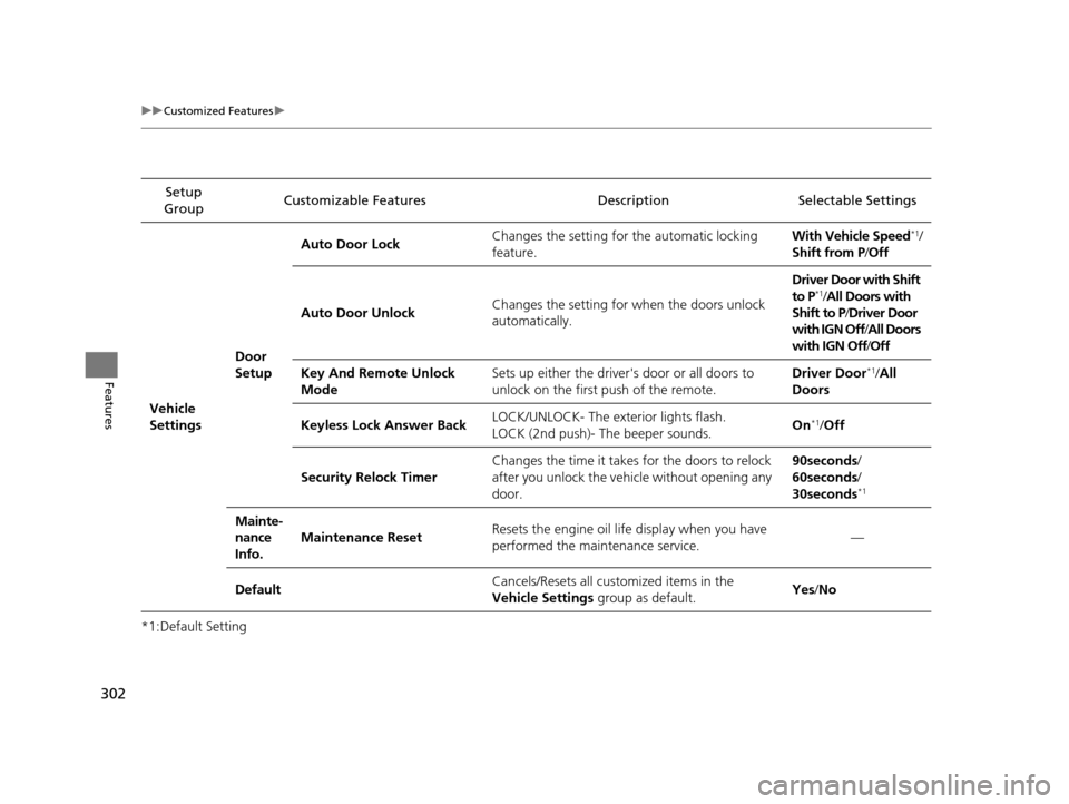 HONDA ODYSSEY 2017 RC1-RC2 / 5.G User Guide 302
uuCustomized Features u
Features
*1:Default SettingSetup 
Group Customizable Features Descri
ption Selectable Settings
Vehicle 
Settings Door 
SetupAuto Door Lock
Changes the setting for the autom