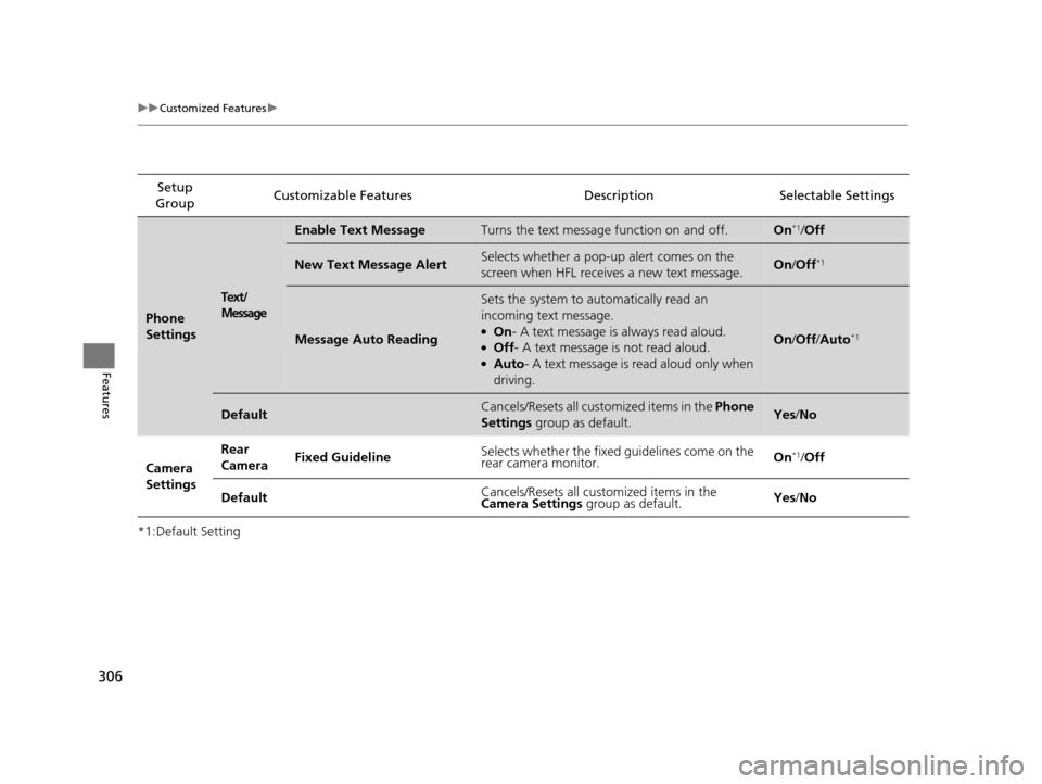 HONDA ODYSSEY 2017 RC1-RC2 / 5.G Owners Manual 306
uuCustomized Features u
Features
*1:Default SettingSetup 
Group Customizable Features Desc
ription Selectable Settings
Phone 
Settings
Text/
Message
Enable Text MessageTurns the text message funct