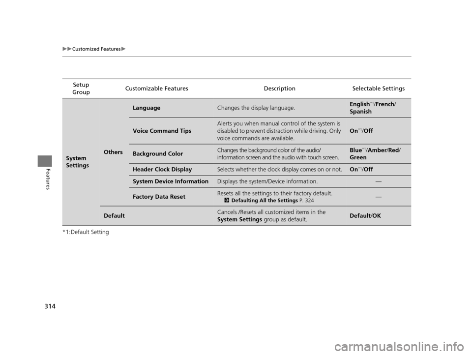 HONDA ODYSSEY 2017 RC1-RC2 / 5.G Owners Manual 314
uuCustomized Features u
Features
*1:Default SettingSetup 
Group Customizable Features Descri
ption Selectable Settings
System 
SettingsOthers
LanguageChanges the display language.English*1/French 