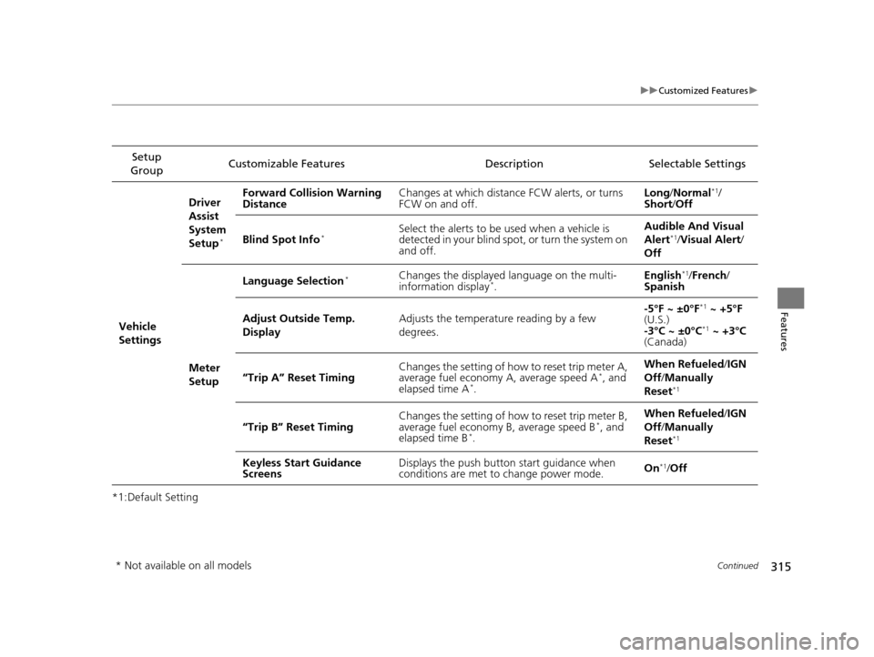 HONDA ODYSSEY 2017 RC1-RC2 / 5.G Owners Manual 315
uuCustomized Features u
Continued
Features
*1:Default SettingSetup 
Group Customizable Features Description Selectable Settings
Vehicle 
Settings Driver 
Assist 
System 
Setup
*
Forward Collision 