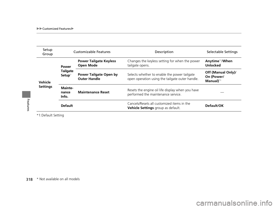 HONDA ODYSSEY 2017 RC1-RC2 / 5.G User Guide 318
uuCustomized Features u
Features
*1:Default SettingSetup 
Group Customizable Features Descri
ption Selectable Settings
Vehicle 
Settings Power 
Tailgate 
Setup
*
Power Tailgate Keyless 
Open Mode
