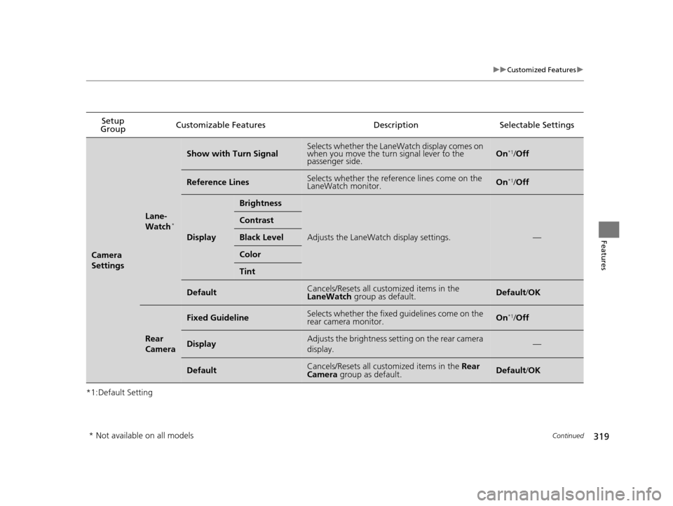 HONDA ODYSSEY 2017 RC1-RC2 / 5.G Owners Manual 319
uuCustomized Features u
Continued
Features
*1:Default SettingSetup 
Group Customizable Features Description Selectable Settings
Camera 
Settings
Lane-
Watch*
Show with Turn SignalSelects whether t