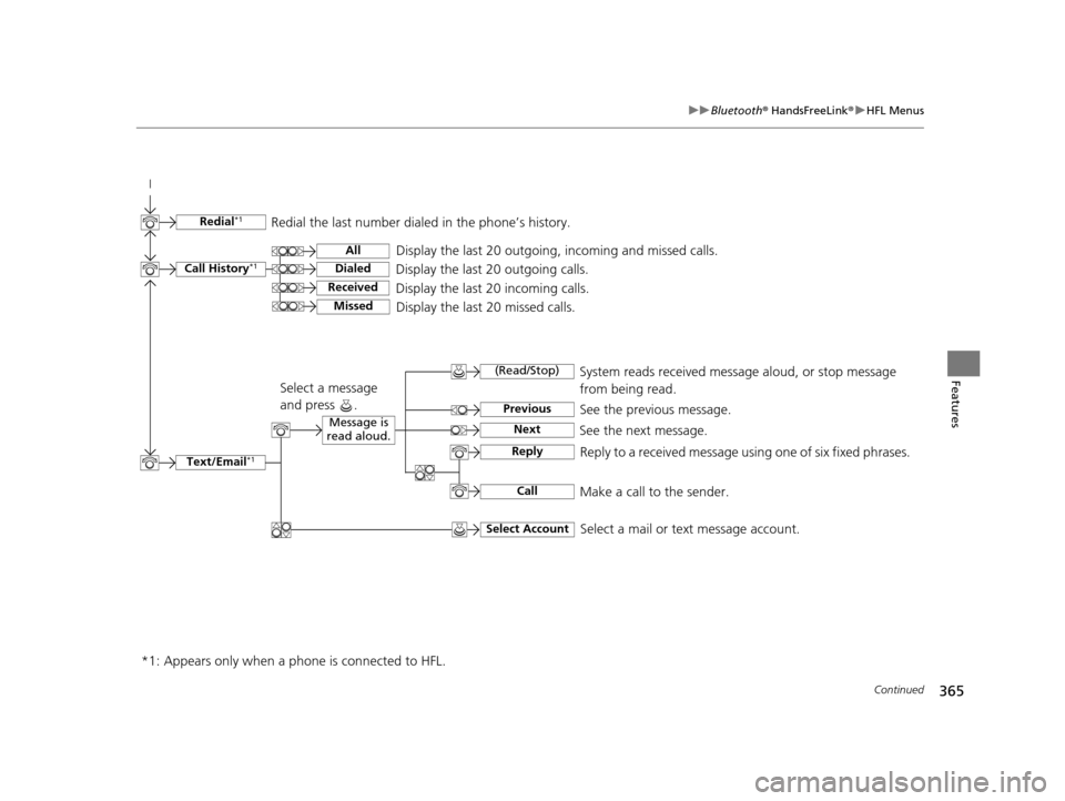 HONDA ODYSSEY 2017 RC1-RC2 / 5.G Owners Manual 365
uuBluetooth ® HandsFreeLink ®u HFL Menus
Continued
Features
Text/Email*1
Message is
read aloud.See the previous message.
(Read/Stop)
Previous
NextSee the next message. System reads received mes HONDA ODYSSEY 2017 RC1-RC2 / 5.G Owners Manual 365
uuBluetooth ® HandsFreeLink ®u HFL Menus
Continued
Features
Text/Email*1
Message is
read aloud.See the previous message.
(Read/Stop)
Previous
NextSee the next message. System reads received mes