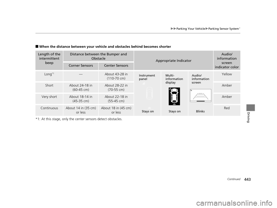 HONDA ODYSSEY 2017 RC1-RC2 / 5.G Owners Manual 443
uuParking Your Vehicle uParking Sensor System*
Continued
Driving
■When the distance between your vehicle and obstacles behind becomes shorter
*1: At this stage, only the center sensors detect ob