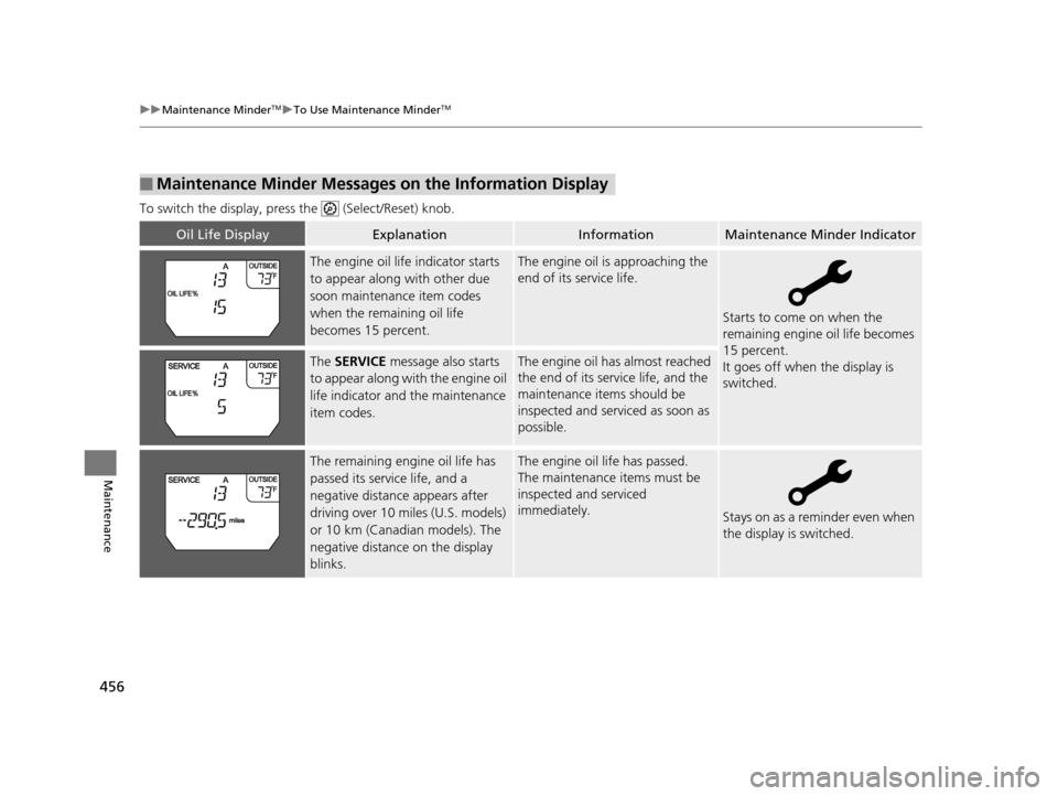 HONDA ODYSSEY 2017 RC1-RC2 / 5.G Owners Manual 456
uuMaintenance MinderTMuTo Use Maintenance MinderTM
Maintenance
To switch the display, pres s the   (Select/Reset) knob.
■Maintenance Minder Messages on the Information Display
Oil Life DisplayEx