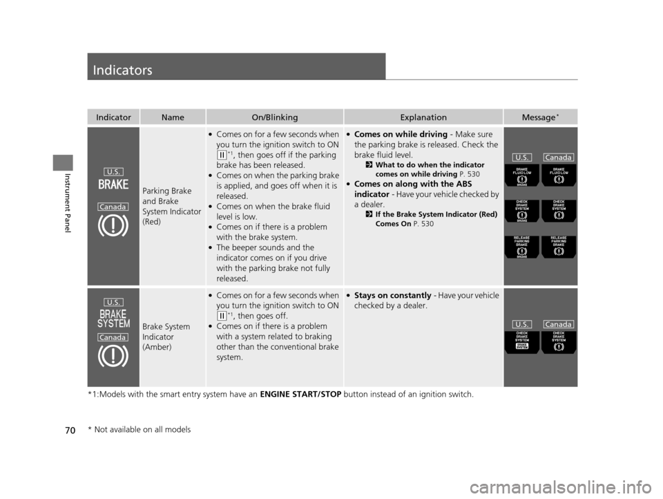 HONDA ODYSSEY 2017 RC1-RC2 / 5.G Owners Manual 70
Instrument Panel
Indicators
*1:Models with the smart entry system have an ENGINE START/STOP button instead of an ignition switch.
IndicatorNameOn/BlinkingExplanationMessage*
Parking Brake 
and Brak