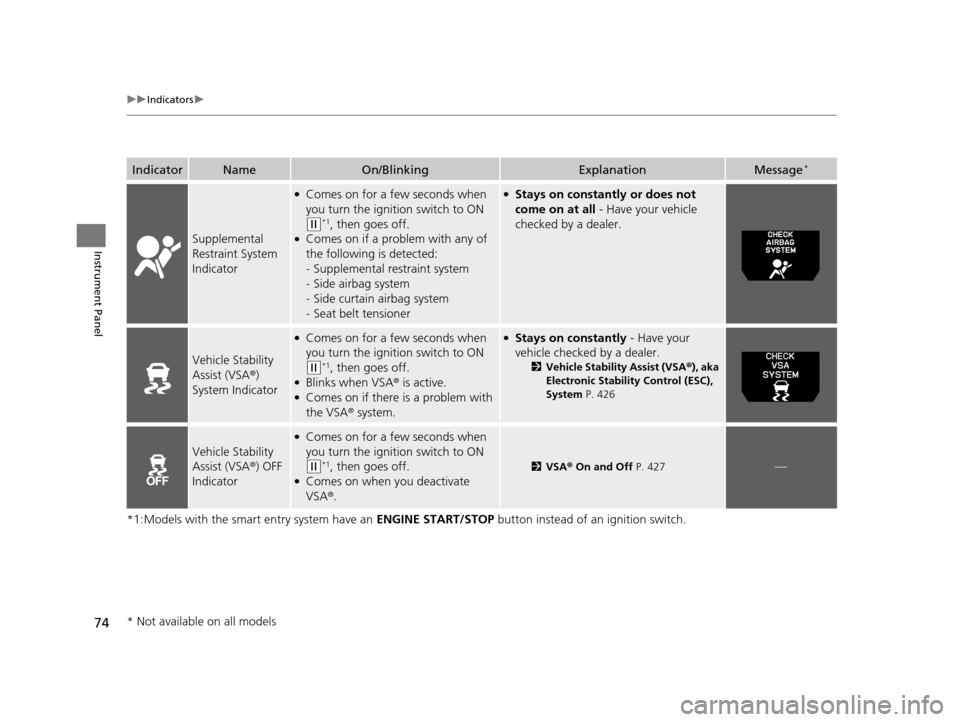 HONDA ODYSSEY 2017 RC1-RC2 / 5.G Owners Manual 74
uuIndicators u
Instrument Panel
*1:Models with the smart entry system have an  ENGINE START/STOP button instead of an ignition switch.
IndicatorNameOn/BlinkingExplanationMessage*
Supplemental 
Rest