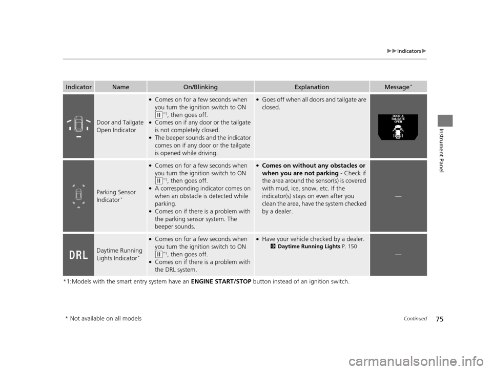 HONDA ODYSSEY 2017 RC1-RC2 / 5.G Owners Manual 75
uuIndicators u
Continued
Instrument Panel
*1:Models with the smart entry system have an  ENGINE START/STOP button instead of an ignition switch.
IndicatorNameOn/BlinkingExplanationMessage*
Door and