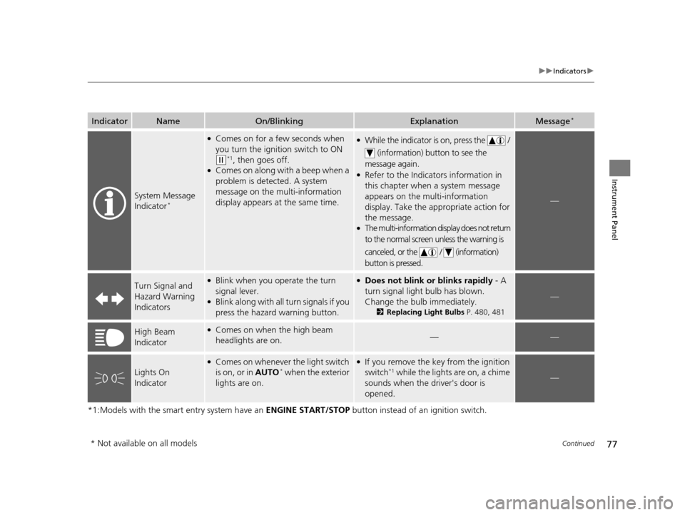 HONDA ODYSSEY 2017 RC1-RC2 / 5.G Owners Manual 77
uuIndicators u
Continued
Instrument Panel
*1:Models with the smart entry system have an  ENGINE START/STOP button instead of an ignition switch.
IndicatorNameOn/BlinkingExplanationMessage*
System M