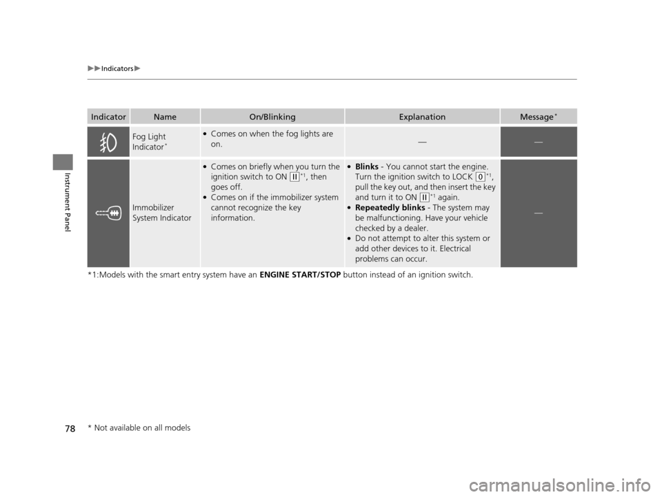 HONDA ODYSSEY 2017 RC1-RC2 / 5.G Owners Manual 78
uuIndicators u
Instrument Panel
*1:Models with the smart entry system have an  ENGINE START/STOP button instead of an ignition switch.
IndicatorNameOn/BlinkingExplanationMessage*
Fog Light 
Indicat
