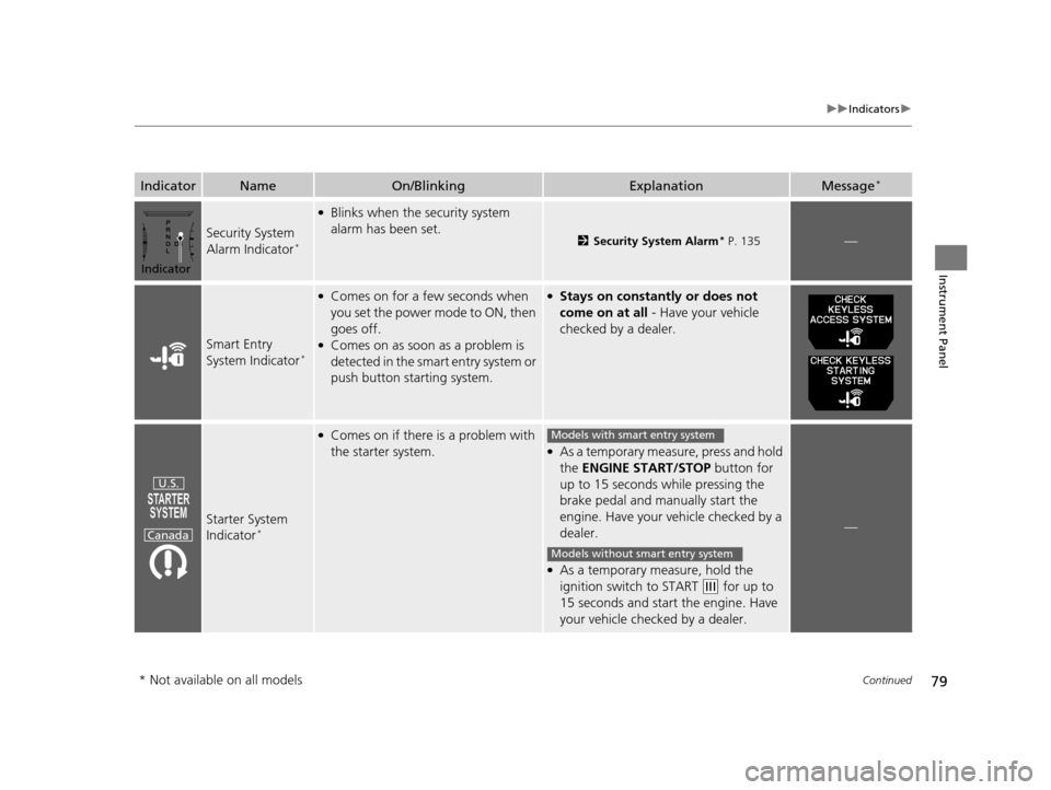 HONDA ODYSSEY 2017 RC1-RC2 / 5.G Owners Manual 79
uuIndicators u
Continued
Instrument Panel
IndicatorNameOn/BlinkingExplanationMessage*
Security System 
Alarm Indicator*
●Blinks when the security system 
alarm has been set.
2Security System Alar