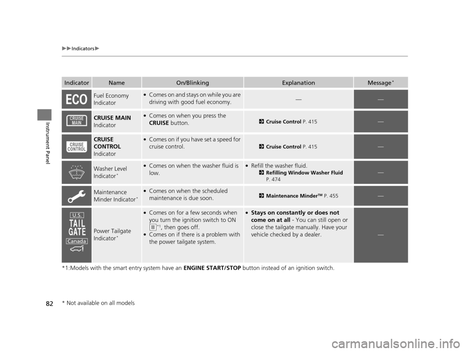 HONDA ODYSSEY 2017 RC1-RC2 / 5.G Manual Online 82
uuIndicators u
Instrument Panel
*1:Models with the smart entry system have an  ENGINE START/STOP button instead of an ignition switch.
IndicatorNameOn/BlinkingExplanationMessage*
Fuel Economy 
Indi