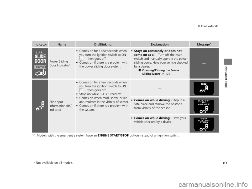 HONDA ODYSSEY 2017 RC1-RC2 / 5.G Manual Online 83
uuIndicators u
Instrument Panel
*1:Models with the smart entry system have an  ENGINE START/STOP button instead of an ignition switch.
IndicatorNameOn/BlinkingExplanationMessage*
Power Sliding 
Doo
