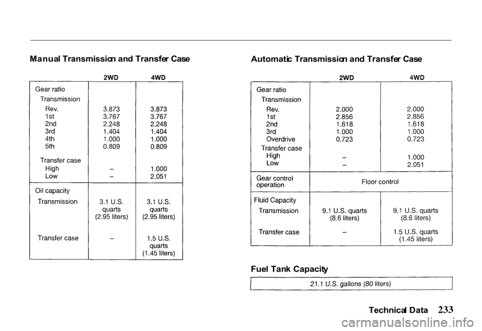 HONDA PASSPORT 2000 2.G Owners Manual 
Manua
l Transmissio n an d Transfe r Cas e
Automatic Transmissio n an d Transfe r Cas e
Fue l Tan k Capacit y
Technical Dat a 