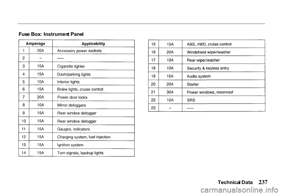 HONDA PASSPORT 2000 2.G Owners Manual 
Fus
e Box : Instrumen t Pane l
Technical Dat a 