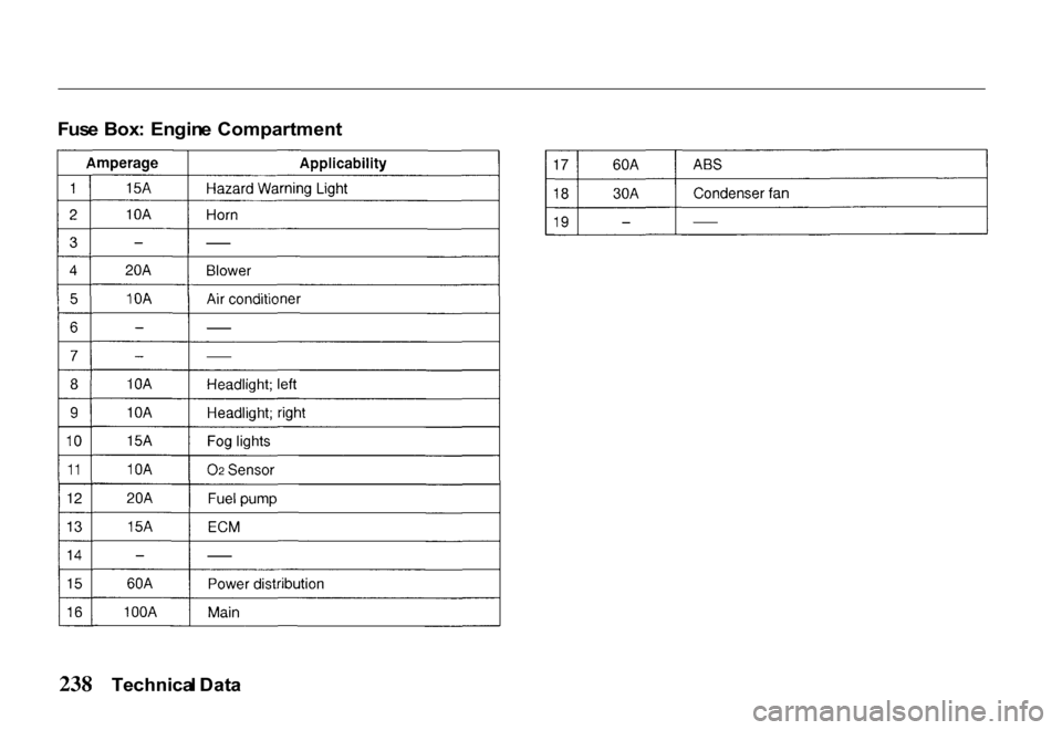 HONDA PASSPORT 2000 2.G Owners Manual 
Fus
e Box :  Engin e Compartment
Technica l Dat a 