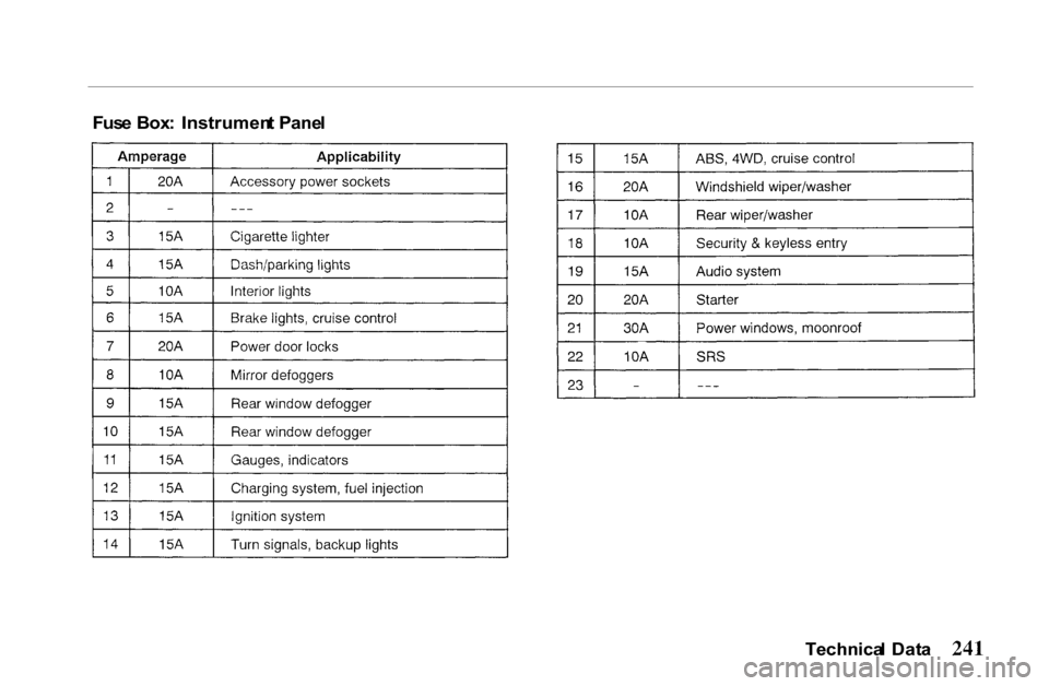 HONDA PASSPORT 2001 2.G Owners Manual 
Fus
e Box :  Instrumen t Pane l
Technical  Dat a 