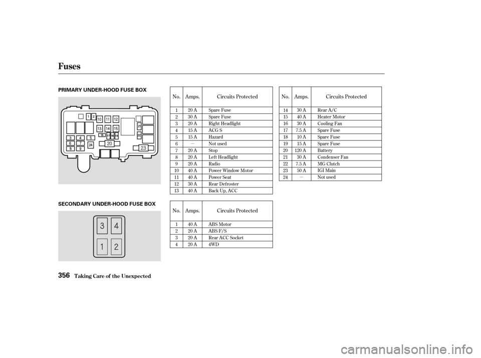 HONDA PILOT 2003 1.G Owners Manual µµ
No.
No. Amps. Circuits ProtectedNo.
Amps. Circuits Protected Amps. Circuits Protected
1
2
3
4
5
6
7
8
9
10
11
12
13
1
2
3
4 40 A
20 A
20 A
20 A ABS Motor
ABS F/S
Rear ACC Socket
4WD 14
15
16
17