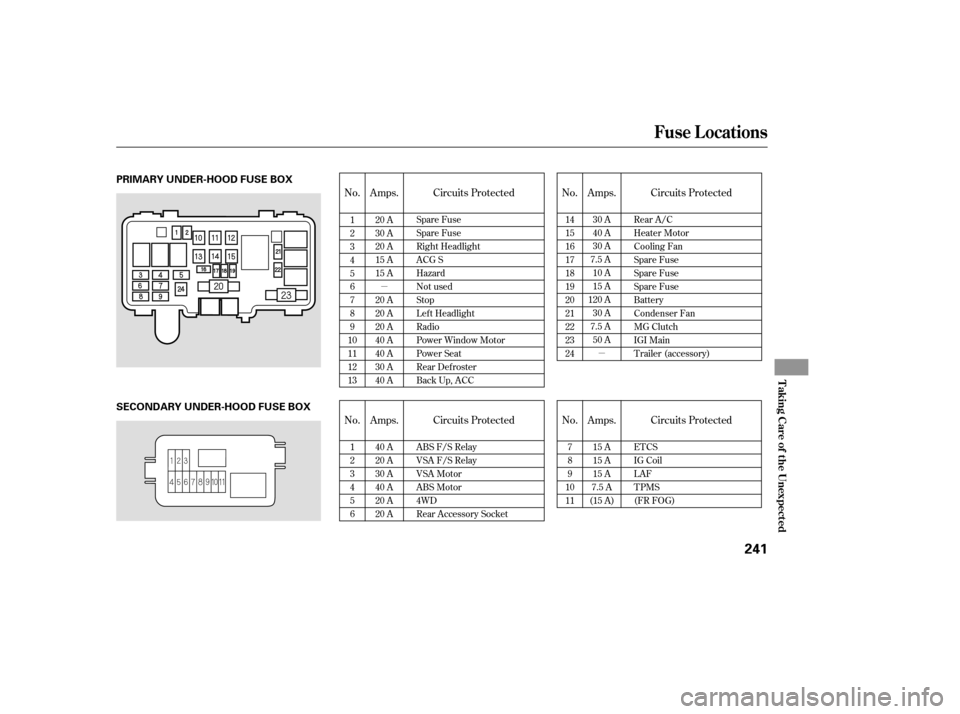 HONDA PILOT 2005 1.G Owners Manual µµ
No. Amps. Circuits Protected No. Circuits Protected
No. Amps. Circuits Protected No. Amps. Circuits Protected Amps.
1
2
3
4
5
6
7
8
9
10
11
12
13 20 A
30 A
20 A
15 A
15 A
20 A
20 A
20 A
40 A
40