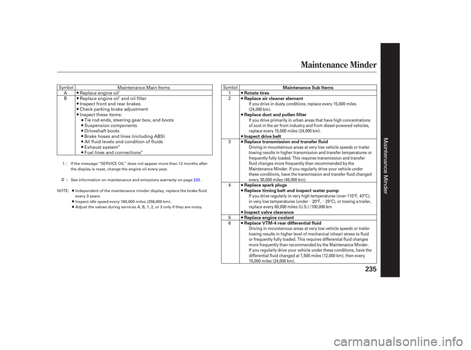 HONDA PILOT 2006 1.G Owners Manual ÌÌ
µµ
Ì
Maintenance Minder
235
Maintenance Sub Items
Rotate tires
Replace air cleaner element
Replace dust and pollen filter
Inspect drive belt
Replace transmission and transfer fluid
Replac