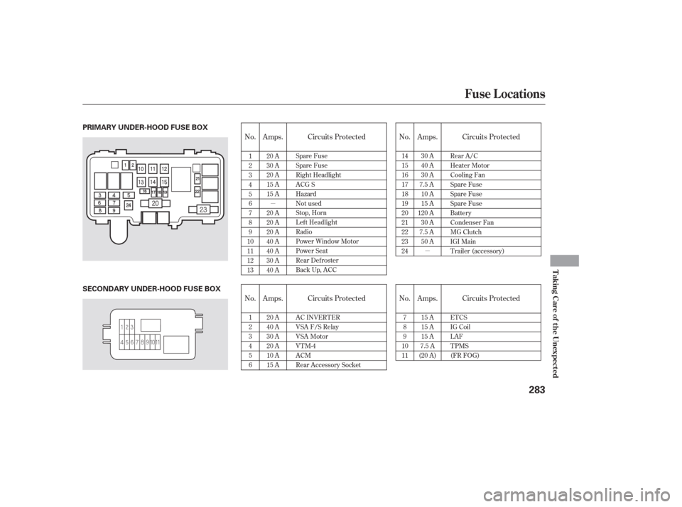 HONDA PILOT 2006 1.G Owners Manual µµ
No. Amps.No.Circuits Protected
No. Circuits Protected
Amps.
Amps.
Circuits Protected
Circuits Protected
No. Amps.
1
2
3
4
5
6
7
8
9
10
11
12
13 20 A
30 A
20 A
15 A
15 A
20 A
20 A
20 A
40 A
40 A