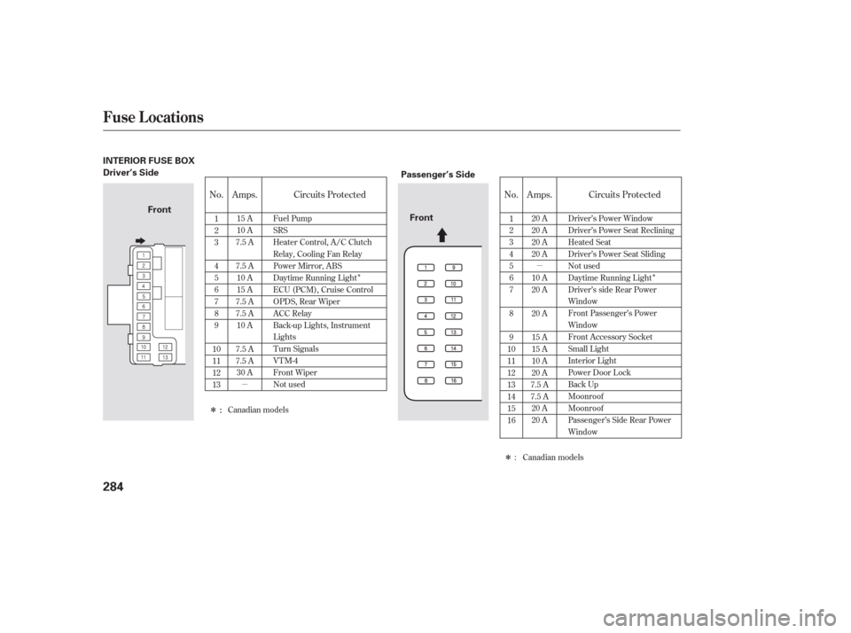 HONDA PILOT 2006 1.G Owners Manual µ
µ
Î
ÎÎ Î
No.No. Amps.
Amps. Circuits Protected Circuits Protected
1
2
3
4
5
6
7
8
9
10
11
12
13 1
2
3
4
5
6
7
8
9
10
11
12
13
14
15
16 20 A
20 A
20 A
20 A
10 A
20 A
20 A
15 A
15 A
10 A
2
