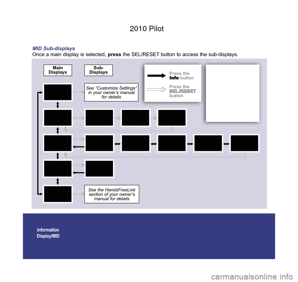 HONDA PILOT 2010 2.G Technology Reference Guide Information
Display/MID
MID Sub-displays
Once a main display is selected,  pressthe SEL/RESET button to access the sub-displays. 
Main
DisplaysSub-
DisplaysPress the
Info button
Press the
S S E
EL
L /
