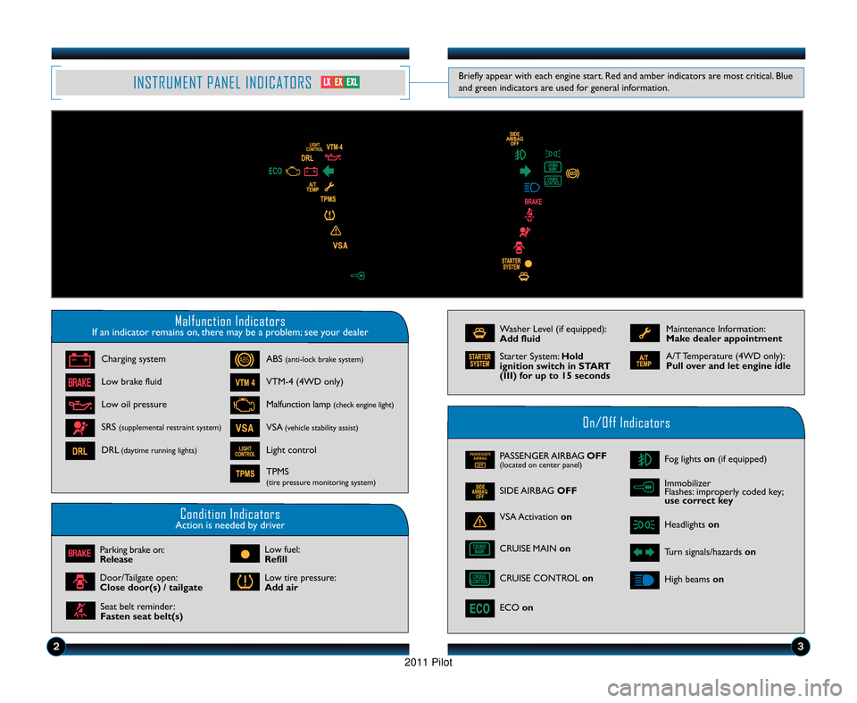 HONDA PILOT 2011 2.G Technology Reference Guide Malfunction IndicatorsIf an indicator remains on, there may be a problem; see your dealer
On\bOff Indicators
Condition IndicatorsAction is needed by driver
PASSENGERAIRBAG
OFFPASSENGER AIRBAG  OFF(loc
