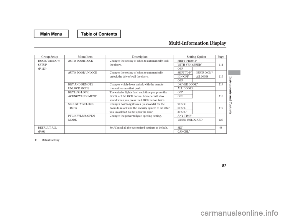 HONDA PILOT 2012 2.G Owners Manual Î
Î
Î
Î
Î
Î Î
Î
Î
DRIVER DOOR / 
AL L DOORS
Group Setup Description Setting Option Page
Menu Item
DOOR/WINDOW
SETUP 
(P.113) 
DEFAULT ALL 
(P.98) Changes the setting of when to autom