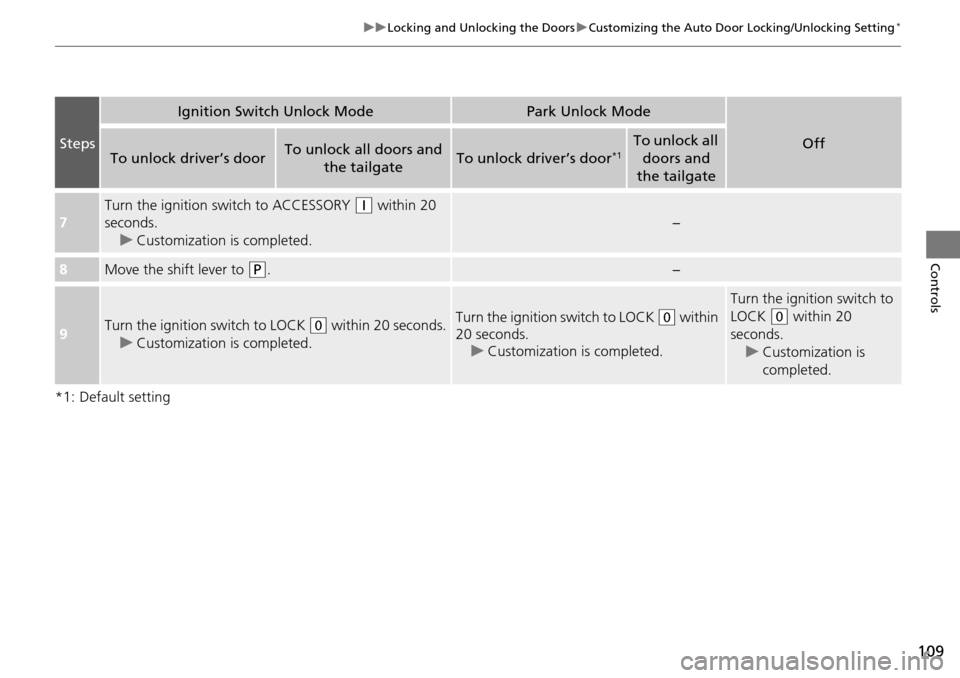 HONDA PILOT 2014 2.G User Guide 109
uu Locking and Unlocking the Doors  u Customizing the Auto Door  Locking/Unlocking Setting *
Controls
*1: Default setting
Steps
Ignition Switch Unlock ModePark Unlock Mode
OffTo unlock driver’s 